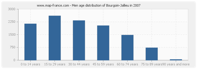 Men age distribution of Bourgoin-Jallieu in 2007