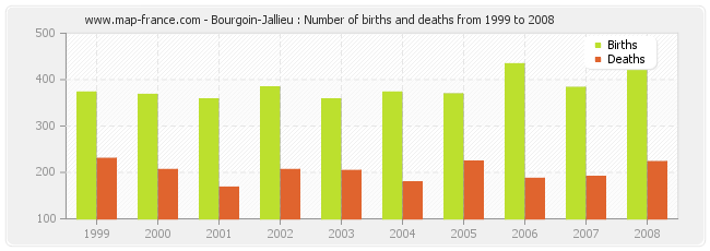 Bourgoin-Jallieu : Number of births and deaths from 1999 to 2008