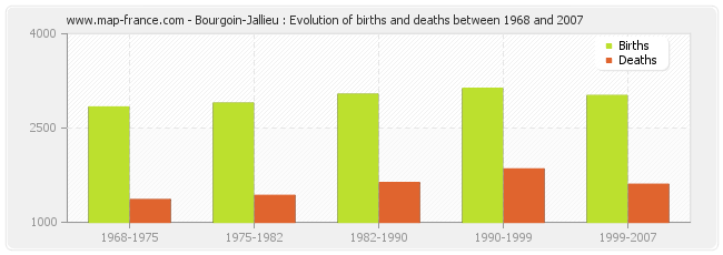 Bourgoin-Jallieu : Evolution of births and deaths between 1968 and 2007
