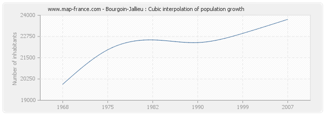 Bourgoin-Jallieu : Cubic interpolation of population growth