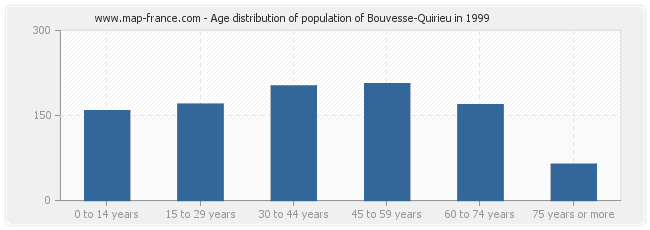 Age distribution of population of Bouvesse-Quirieu in 1999
