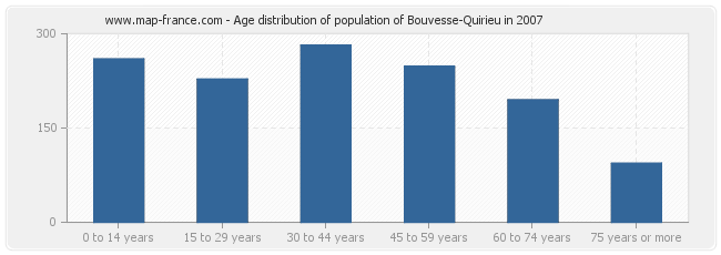 Age distribution of population of Bouvesse-Quirieu in 2007