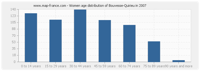 Women age distribution of Bouvesse-Quirieu in 2007