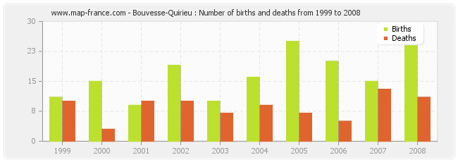 Bouvesse-Quirieu : Number of births and deaths from 1999 to 2008