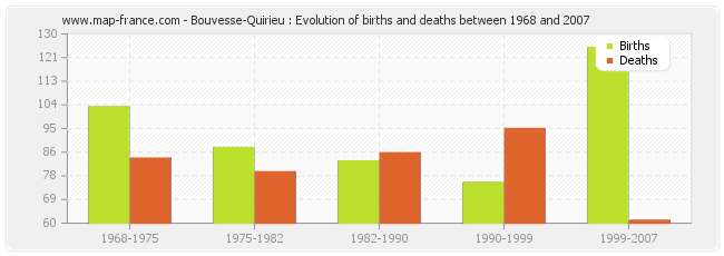 Bouvesse-Quirieu : Evolution of births and deaths between 1968 and 2007
