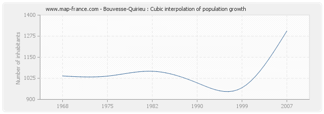 Bouvesse-Quirieu : Cubic interpolation of population growth