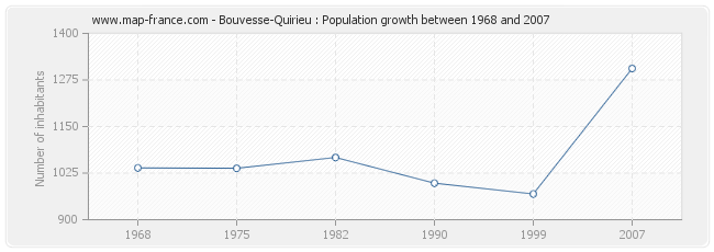 Population Bouvesse-Quirieu