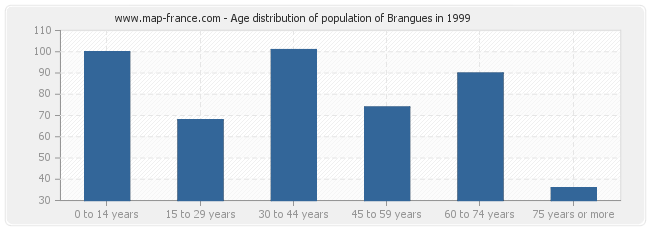 Age distribution of population of Brangues in 1999