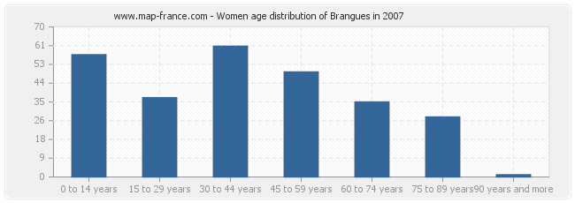 Women age distribution of Brangues in 2007