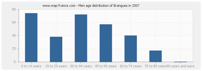 Men age distribution of Brangues in 2007