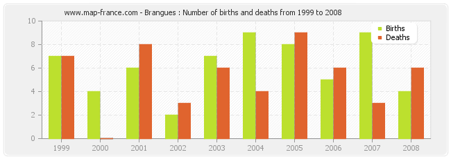 Brangues : Number of births and deaths from 1999 to 2008