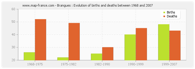 Brangues : Evolution of births and deaths between 1968 and 2007
