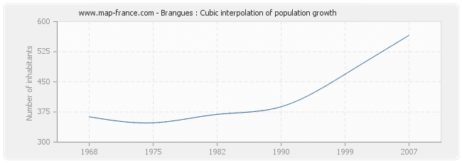 Brangues : Cubic interpolation of population growth