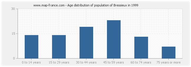 Age distribution of population of Bressieux in 1999