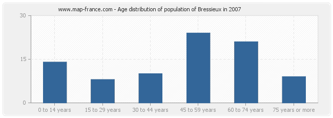 Age distribution of population of Bressieux in 2007