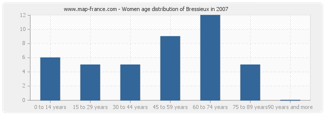 Women age distribution of Bressieux in 2007