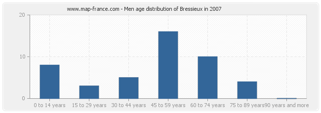 Men age distribution of Bressieux in 2007