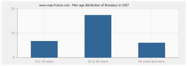 Men age distribution of Bressieux in 2007