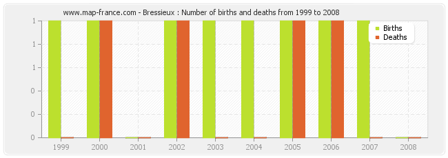 Bressieux : Number of births and deaths from 1999 to 2008