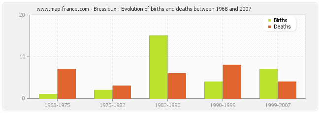 Bressieux : Evolution of births and deaths between 1968 and 2007