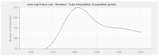 Bressieux : Cubic interpolation of population growth