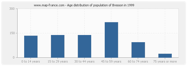 Age distribution of population of Bresson in 1999