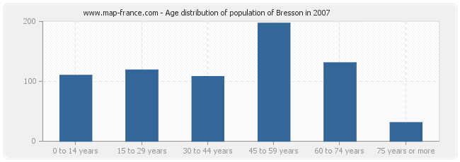 Age distribution of population of Bresson in 2007