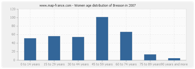 Women age distribution of Bresson in 2007