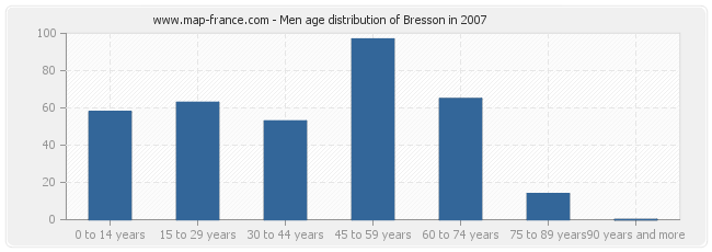 Men age distribution of Bresson in 2007
