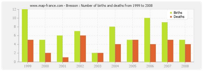 Bresson : Number of births and deaths from 1999 to 2008