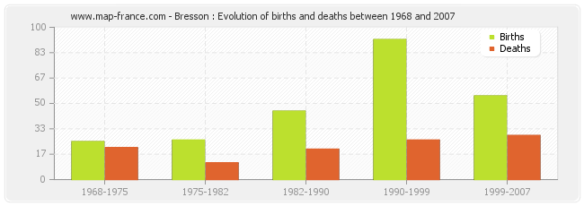 Bresson : Evolution of births and deaths between 1968 and 2007