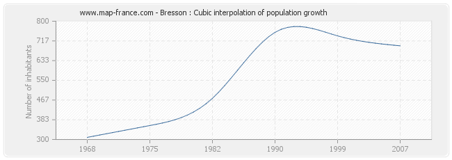 Bresson : Cubic interpolation of population growth