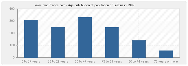 Age distribution of population of Brézins in 1999