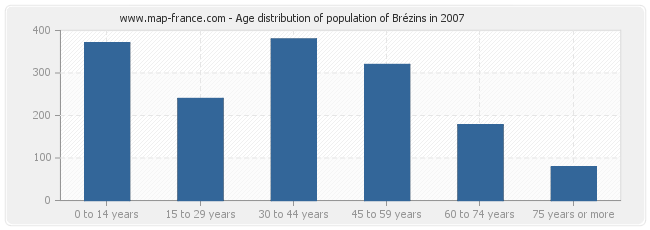 Age distribution of population of Brézins in 2007