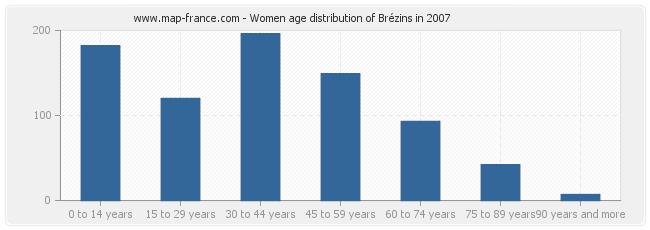 Women age distribution of Brézins in 2007