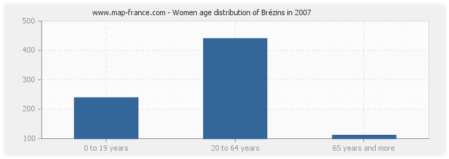 Women age distribution of Brézins in 2007