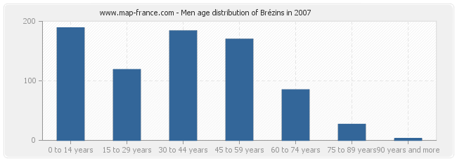 Men age distribution of Brézins in 2007