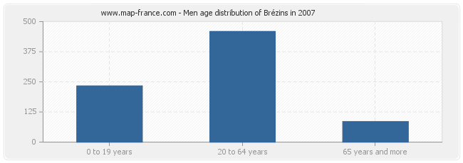 Men age distribution of Brézins in 2007