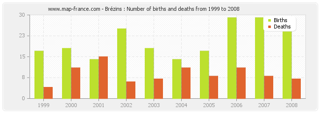 Brézins : Number of births and deaths from 1999 to 2008
