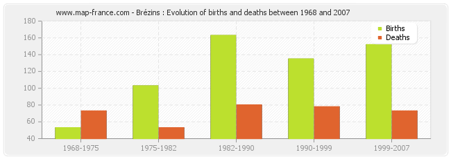 Brézins : Evolution of births and deaths between 1968 and 2007