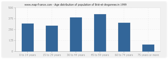 Age distribution of population of Brié-et-Angonnes in 1999
