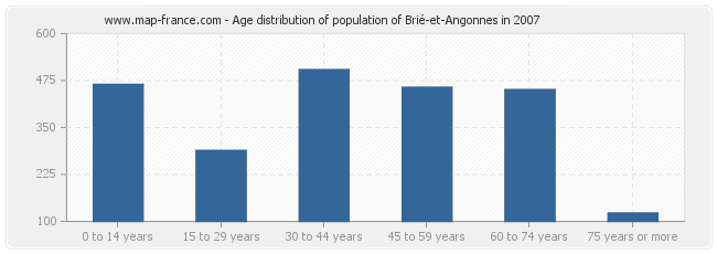 Age distribution of population of Brié-et-Angonnes in 2007