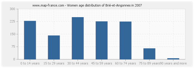 Women age distribution of Brié-et-Angonnes in 2007