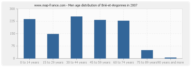 Men age distribution of Brié-et-Angonnes in 2007
