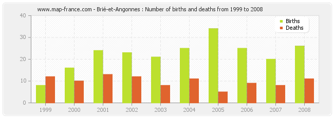 Brié-et-Angonnes : Number of births and deaths from 1999 to 2008