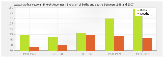 Brié-et-Angonnes : Evolution of births and deaths between 1968 and 2007