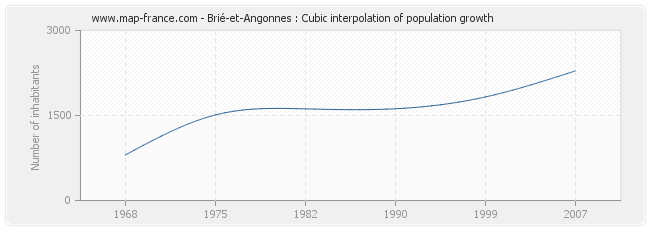 Brié-et-Angonnes : Cubic interpolation of population growth