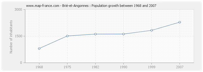 Population Brié-et-Angonnes