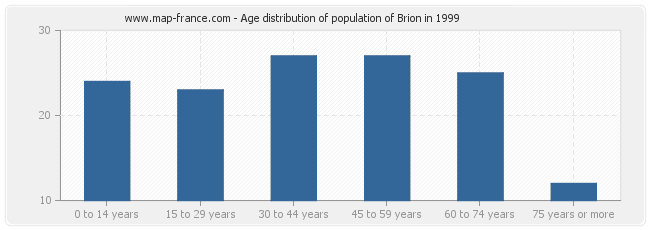 Age distribution of population of Brion in 1999