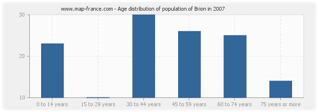 Age distribution of population of Brion in 2007